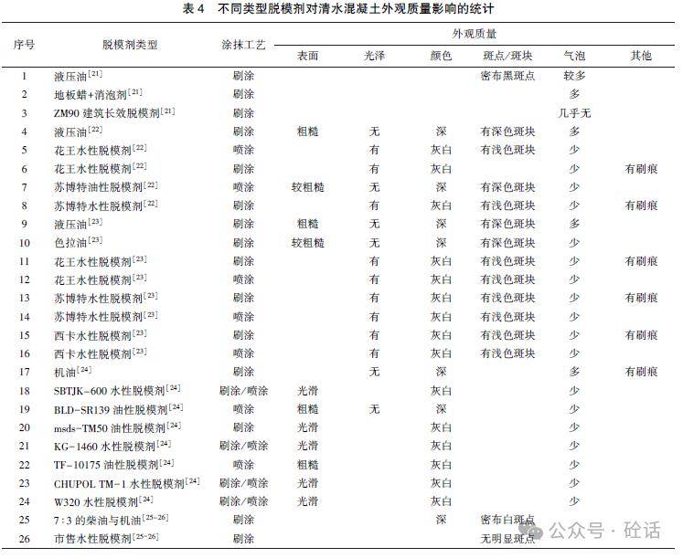 最新混凝土脱模油配方及其应用研究