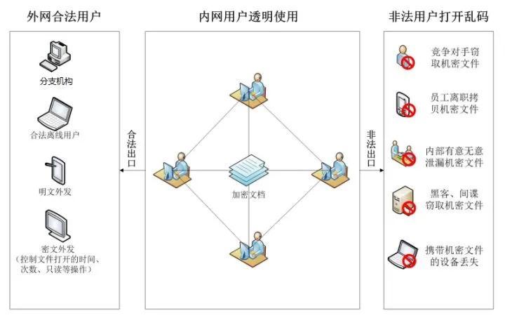 在线文件加密，数据安全保护的关键技术